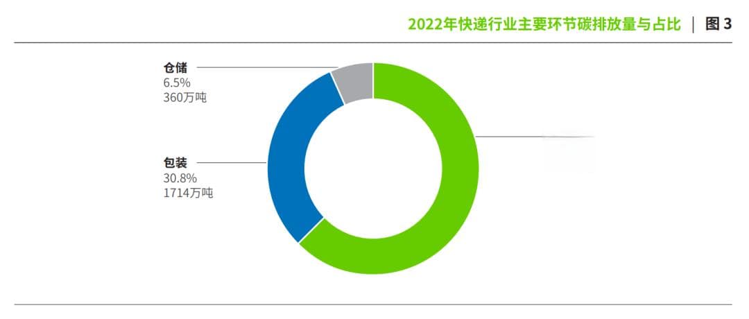深度 | 顺丰、京东物流、菜鸟领衔！快递行业绿色转型的“加速键”已按下