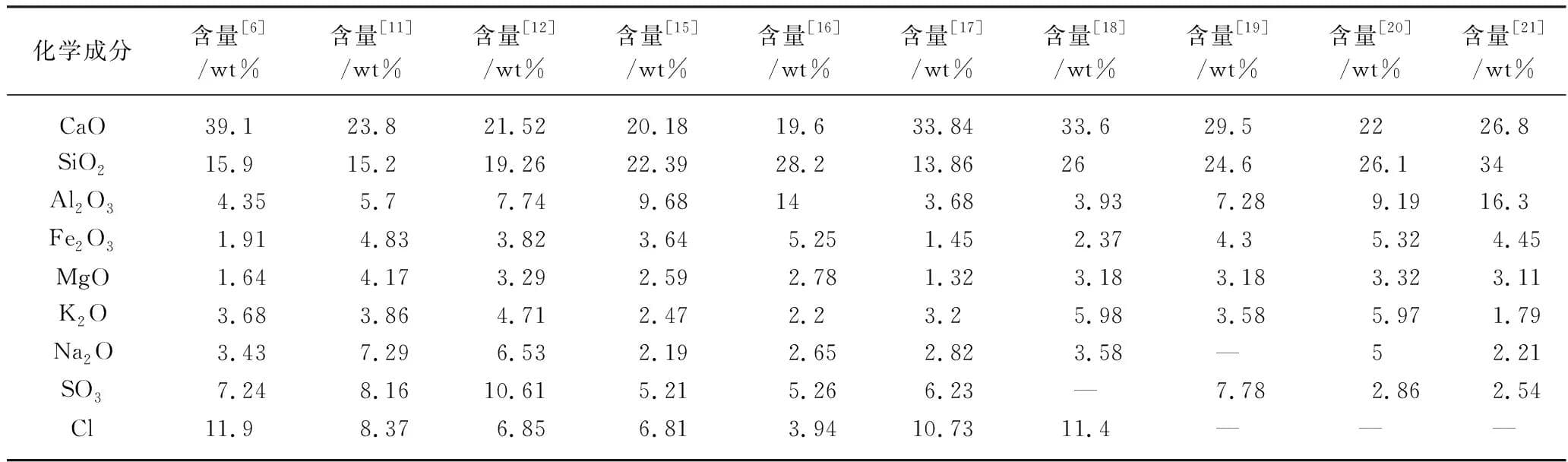 垃圾焚烧飞灰的资源化利用进展