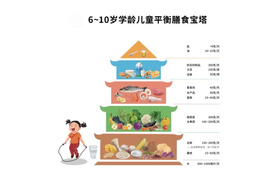 中国学龄儿童的膳食指南（内附：平衡膳食宝塔）