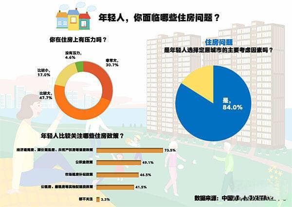 调查：选择定居地，超八成受访青年表示住房是首要考虑因素