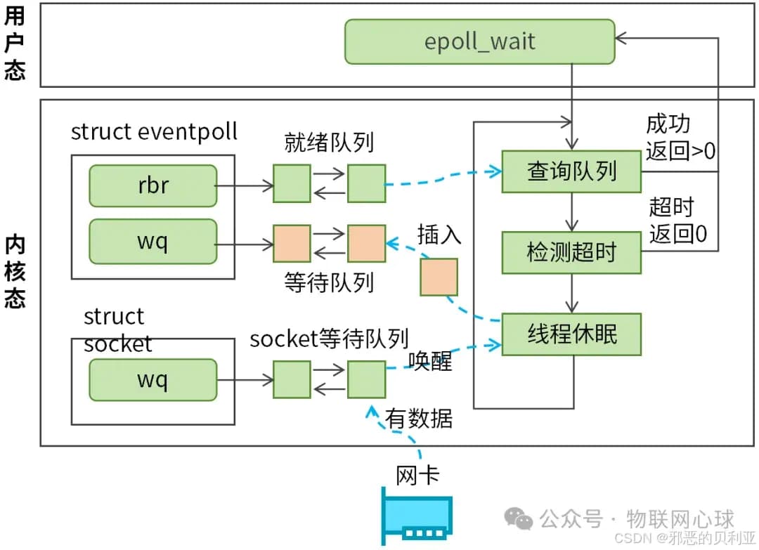 深入理解epoll模型：原理、编程接口与触发模式详解