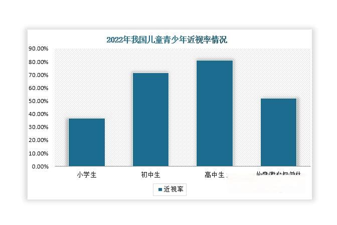 我国OK镜行业前景分析：近视防控带来旺盛需求 市场渗透率提升空间大
