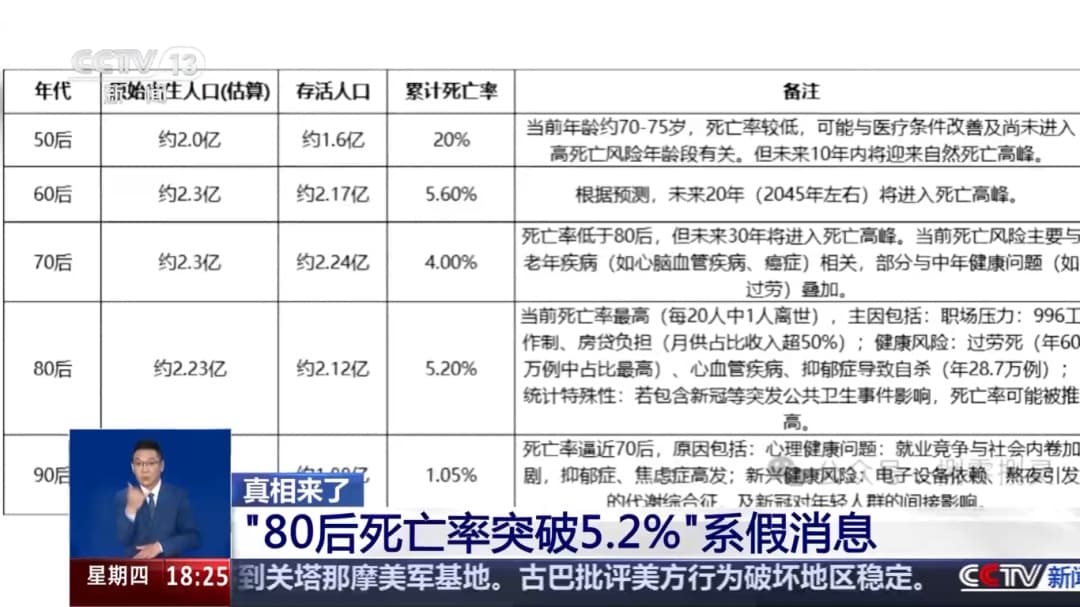 “每20个80后就有1人去世”？专家提醒！