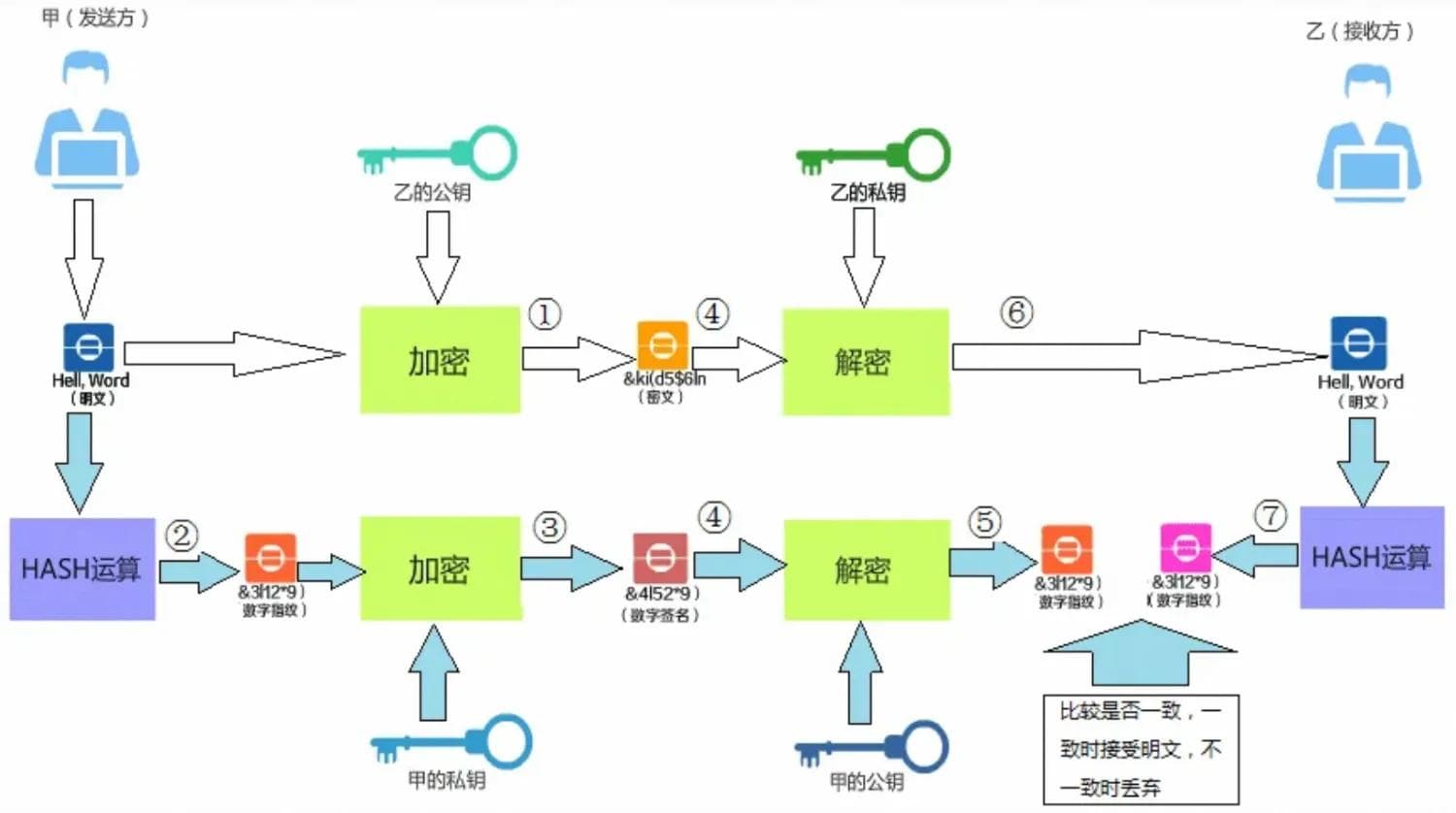 加解密、签名、验签、数字签名、数字证书