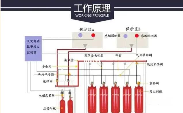 气体灭火系统分类详解：从灭火剂到应用方式的全面解析