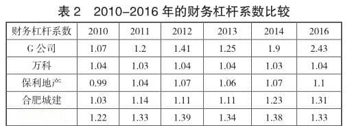 G公司的财务杠杆效应及财务风险控制分析