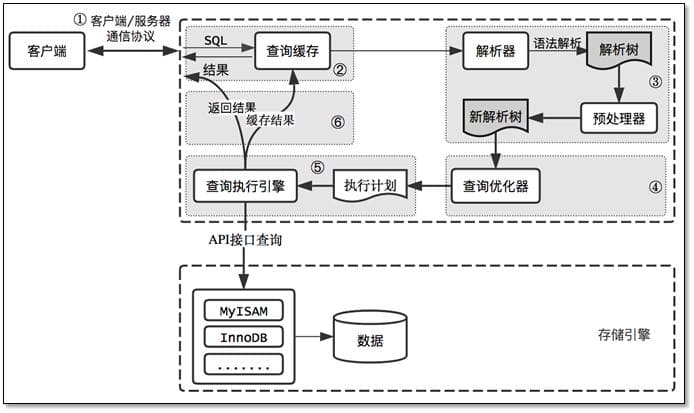 MySQL的底层原理与架构