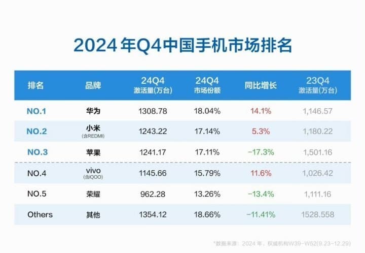 余承东：供应短缺 华为手机仍重回中国市场第一