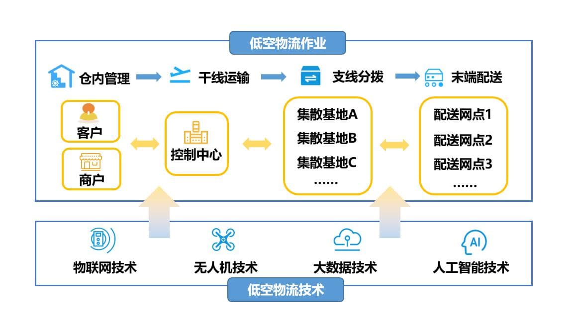低空物流 | 低空经济背景下无人机的物流配送应用研究