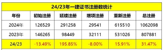 2024年一级建造师注册人数突破百万，同比增长31.47%