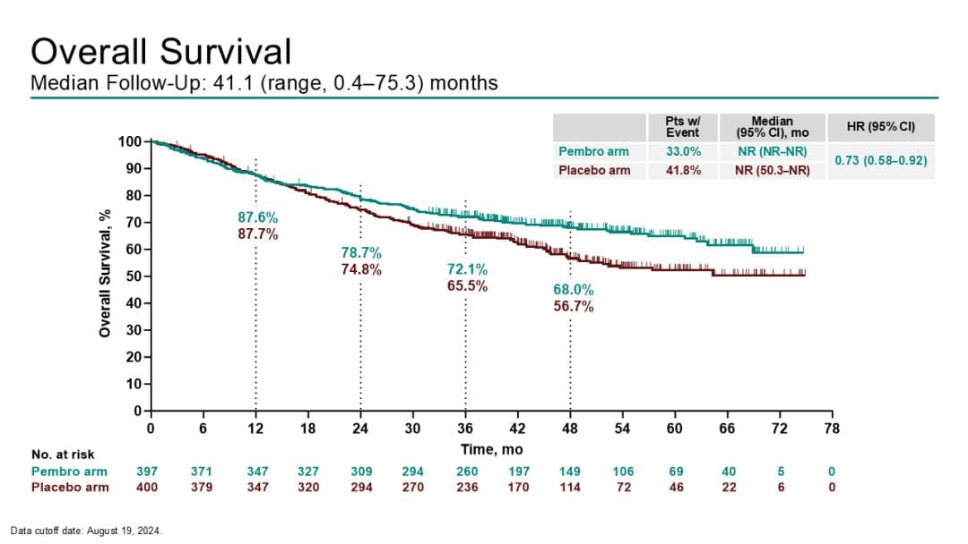 NSCLC 围术期治疗新变革，KEYNOTE-671 方案助力患者长生存