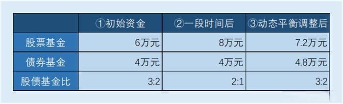 基金组合“头重脚轻”还能如何实现资产配置再平衡？