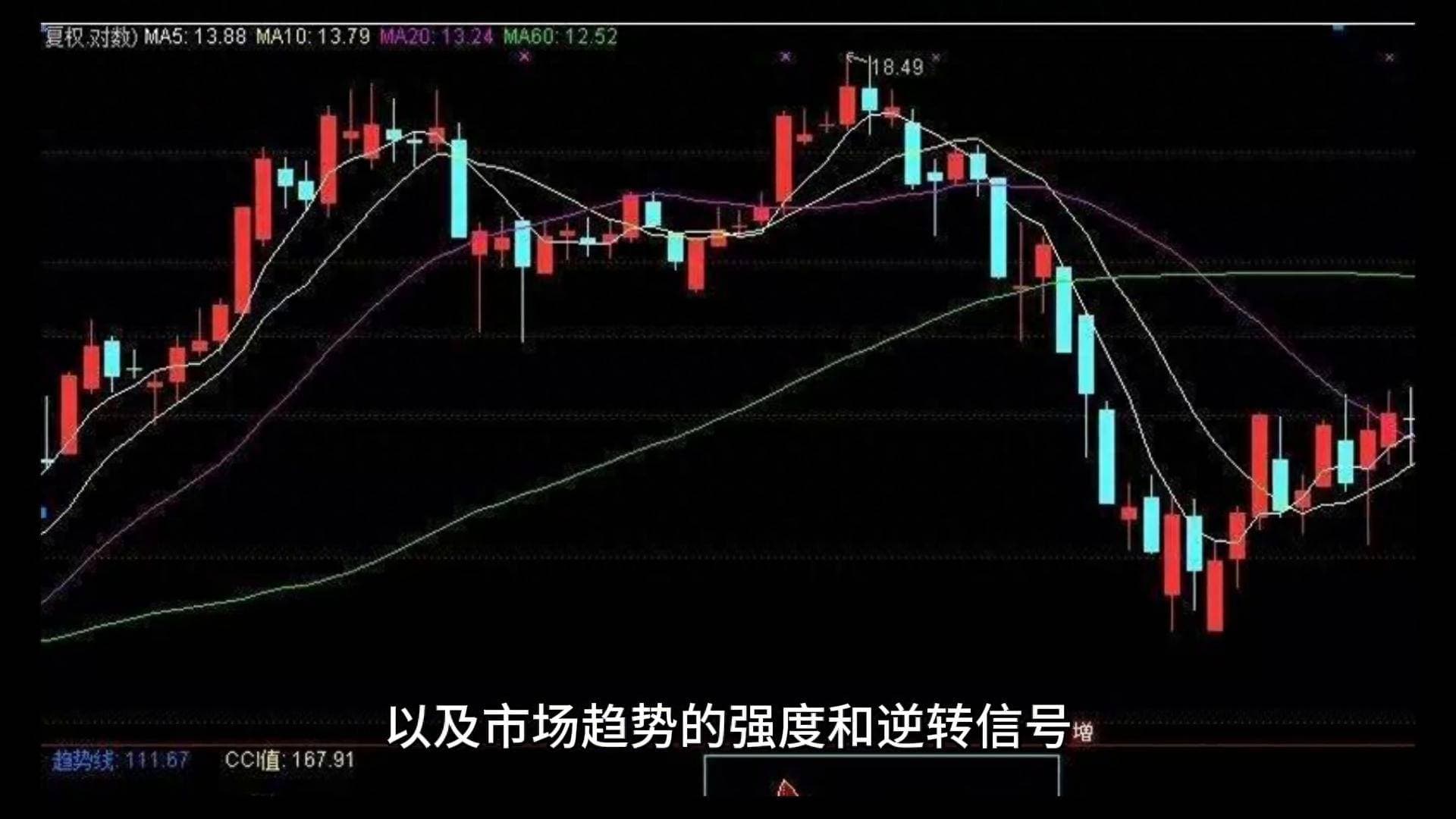 CCI指标及其在趋势和震荡行情时不同的应用规则