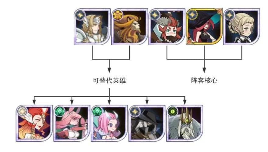 剑与远征竞技场双子阵容搭配攻略