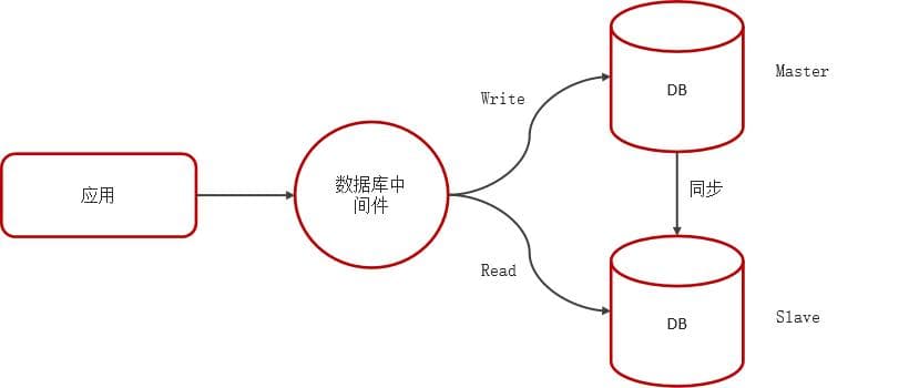 MySQL主从复制 —— 作用、原理、数据一致性，异步复制、半同步复制、组复制