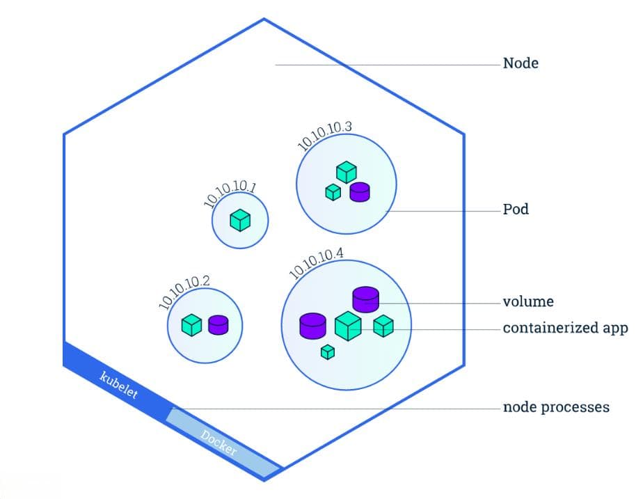Kubernetes核心概念详解：容器、Pod和Node