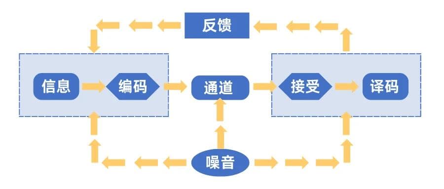 划重点！职场沟通的底层逻辑，必须要搞清楚→