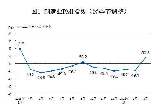 重返扩张区间，经济景气水平回升！3月份中国制造业PMI为50.8%