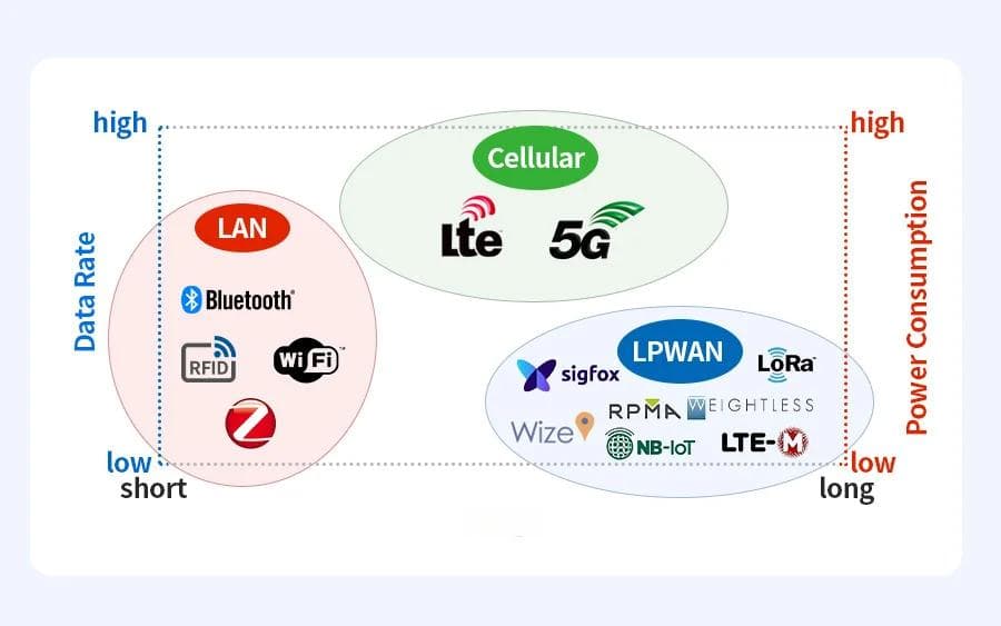 什么是低功耗广域网？LPWAN技术详解