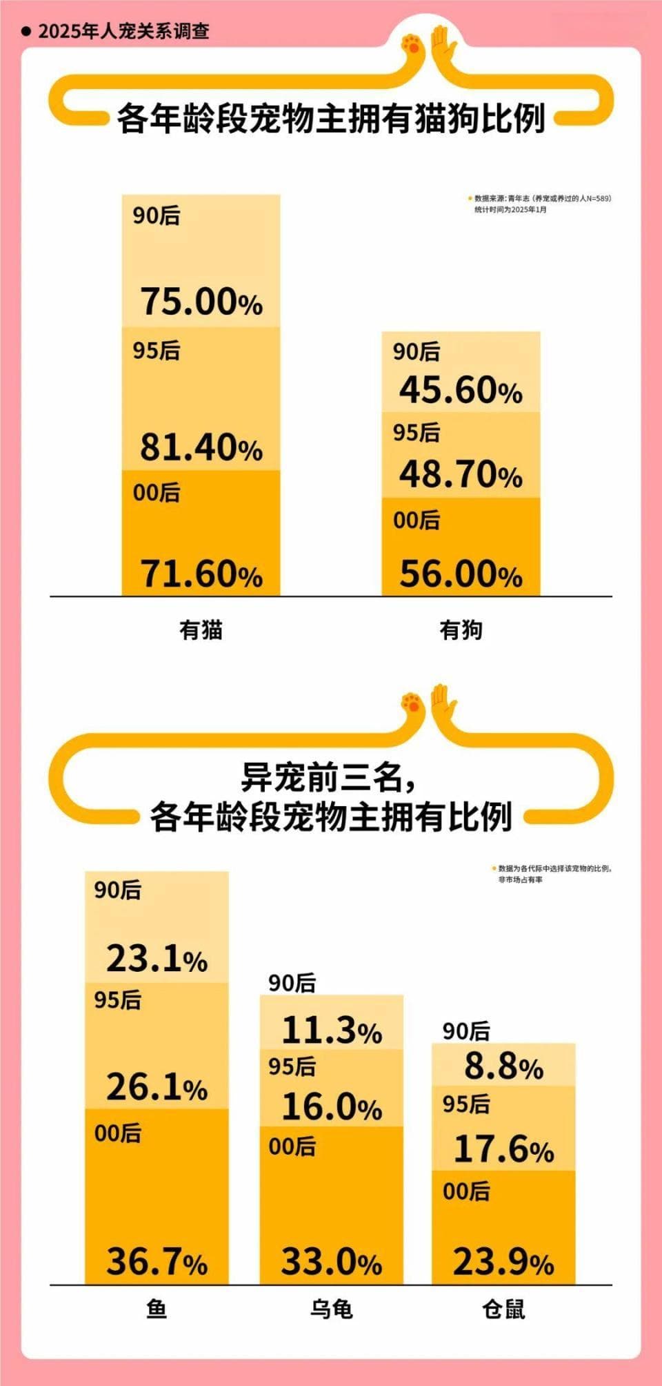 宠物本位时代——2025青年养宠观报告