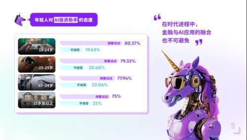 《2024 Z世代投资理财行为报告》：近4成00后想在35岁前实现养老财务目标