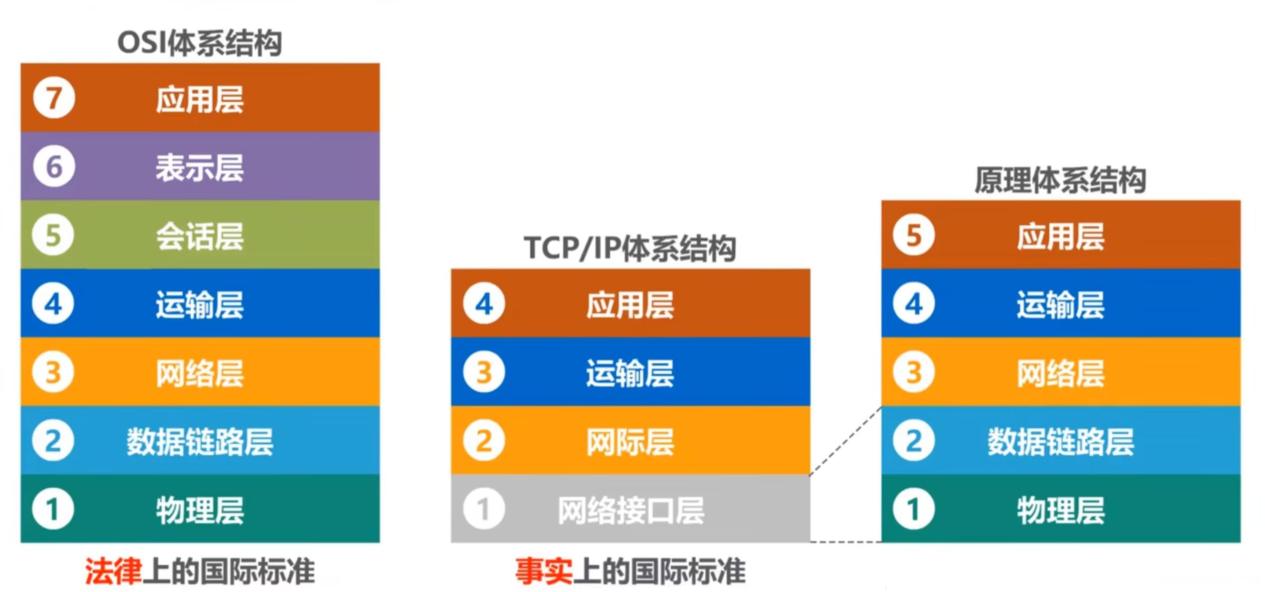 计算机网络体系结构详解：从OSI到TCP/IP
