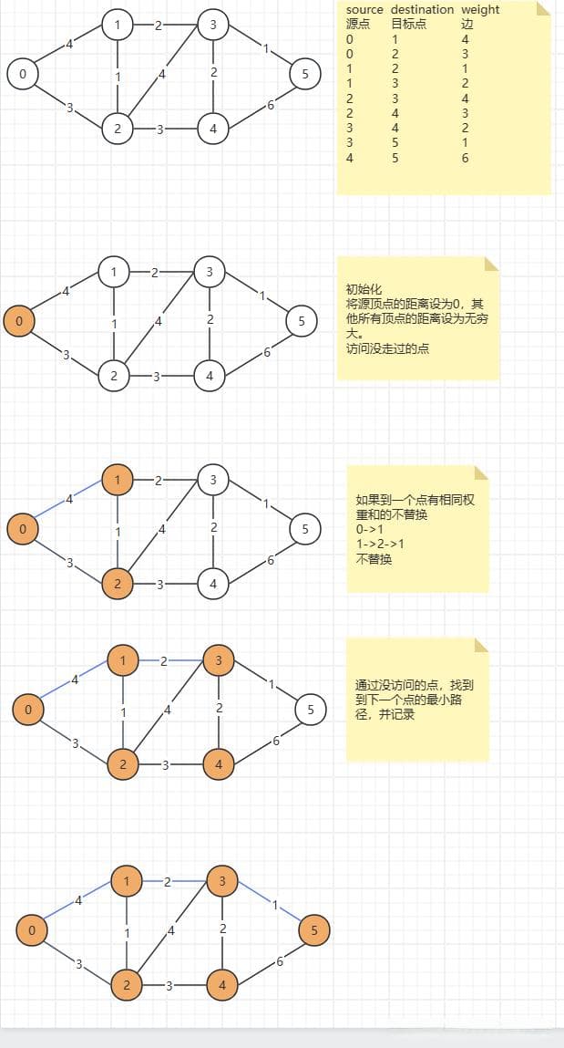 单源最短路径算法 -- 迪杰斯科拉（Dijkstra）算法