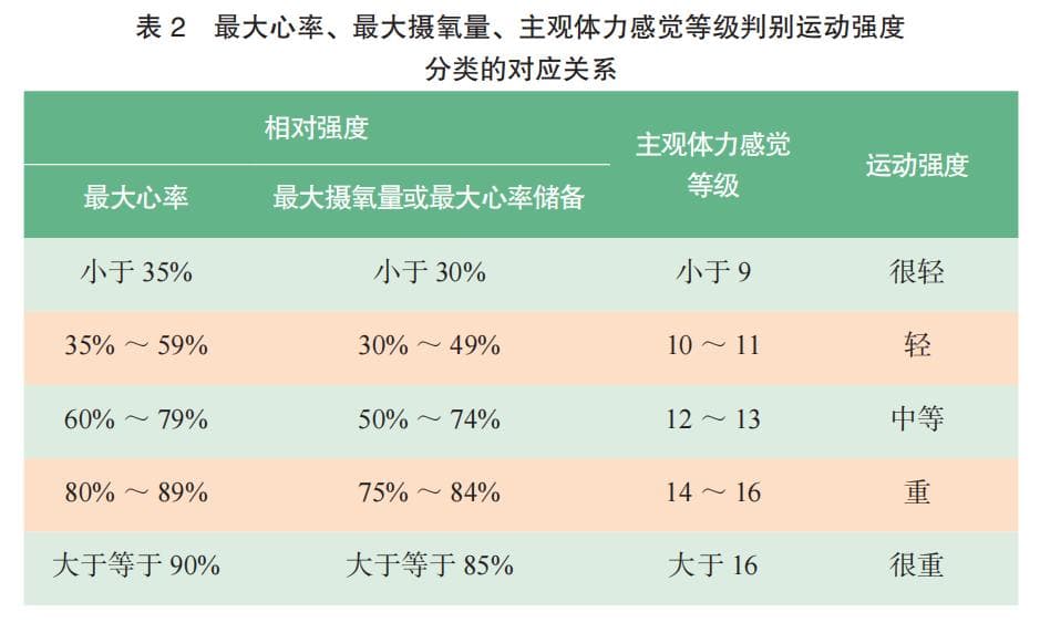 青少年心肺功能锻炼的运动处方制定方法