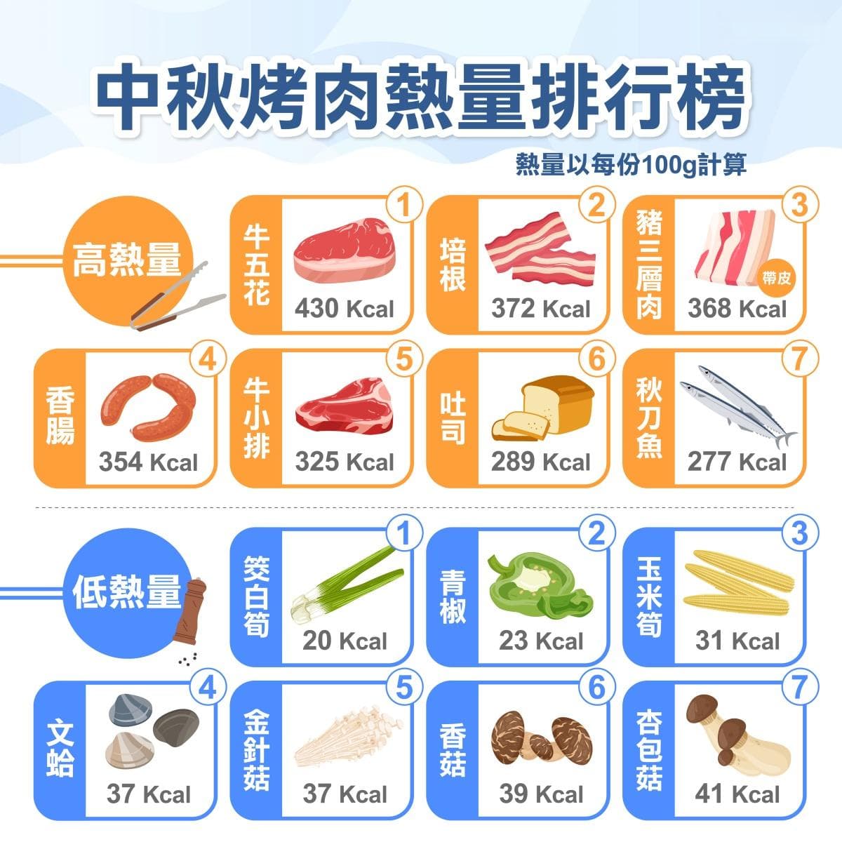 中秋烤肉食材清单表：推荐蔬菜肉类、热量排行公开！5原则健康吃