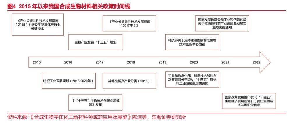 合成生物产业化加速，生物基材料有望推动化工行业绿色发展