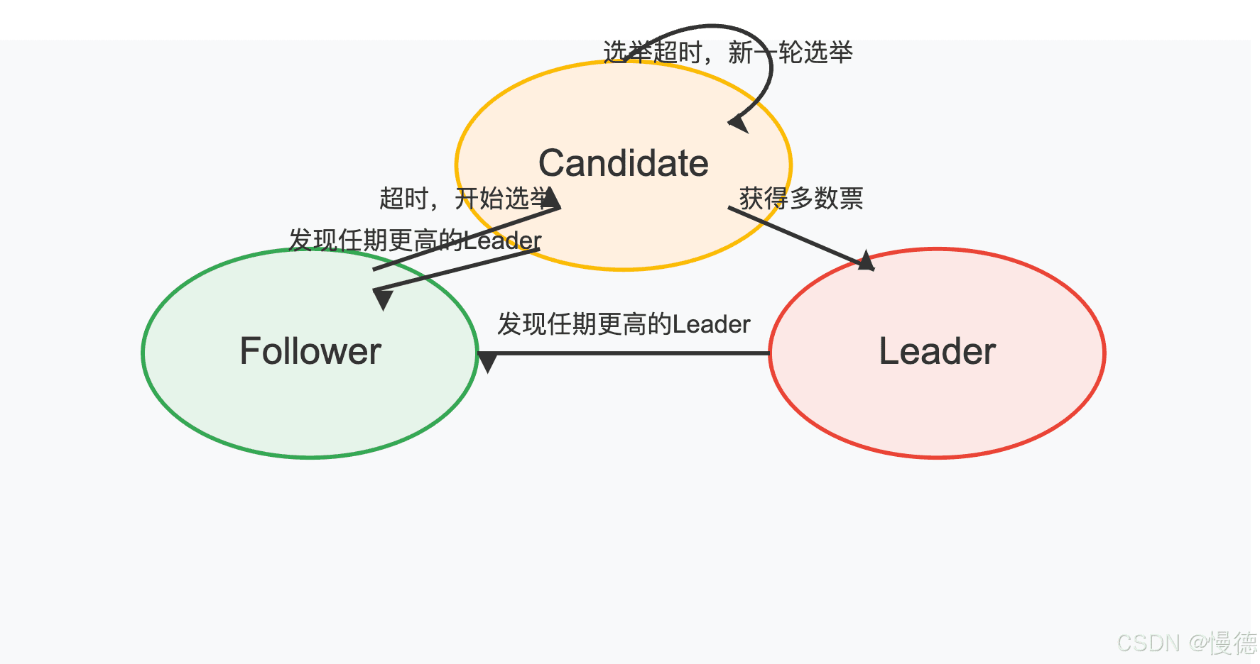 Raft协议详解，分布式一致性的艺术