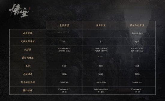 《黑神话悟空》PC配置公布:130GB 最低GTX1060可玩