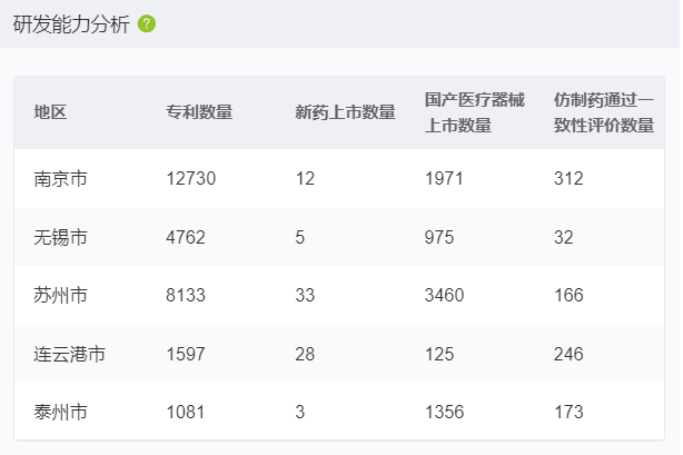 江苏省生物医药产业格局及各城市对比梳理