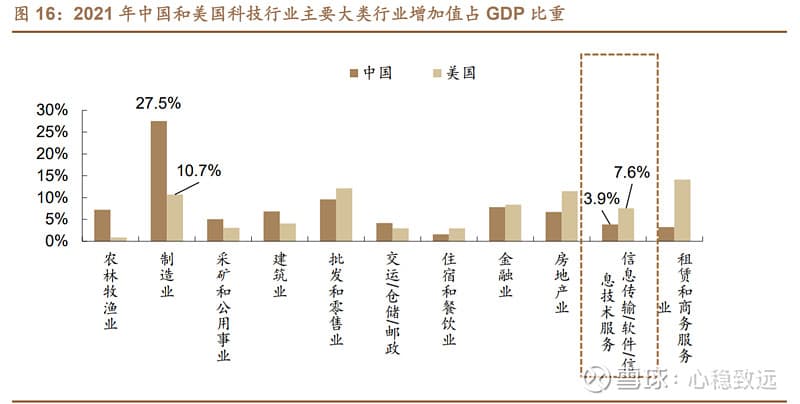 中美科技行业GDP占比对比：美国优势明显