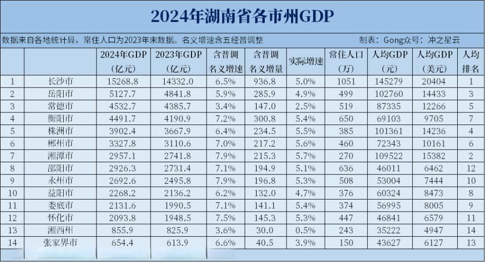 2024年湖南各市州GDP和人均GDP，岳阳突破5000亿