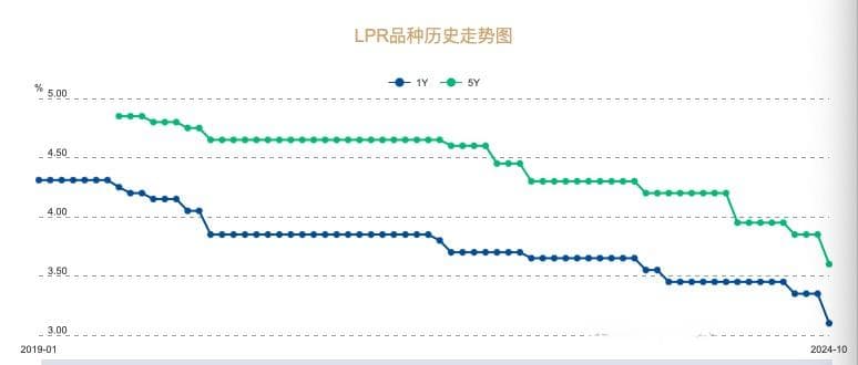 10月LPR降幅史上最大，存量房贷利率将降至3.3%