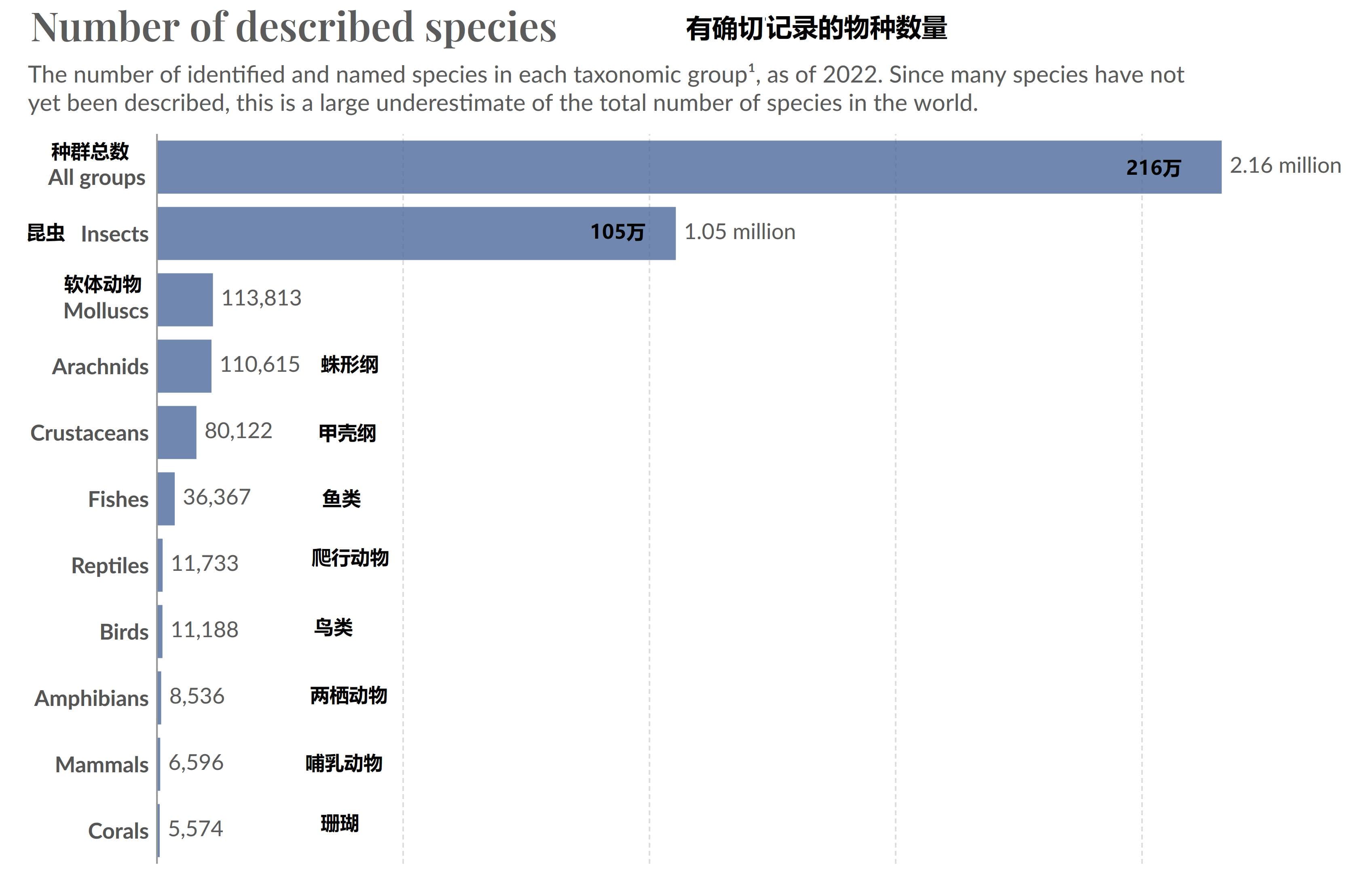 我们不知道答案的125个科学问题(98)物种的数量