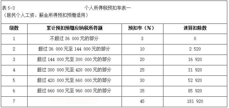 2025年初级会计《经济法基础》第五章考点：工资、薪金所得预扣预缴税款的计算