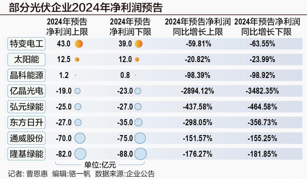 四季度业绩集体承压 光伏龙头频现严重亏损