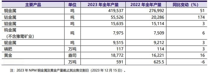 洛阳钼业启动增储计划，未来五年铜钴产量将翻番