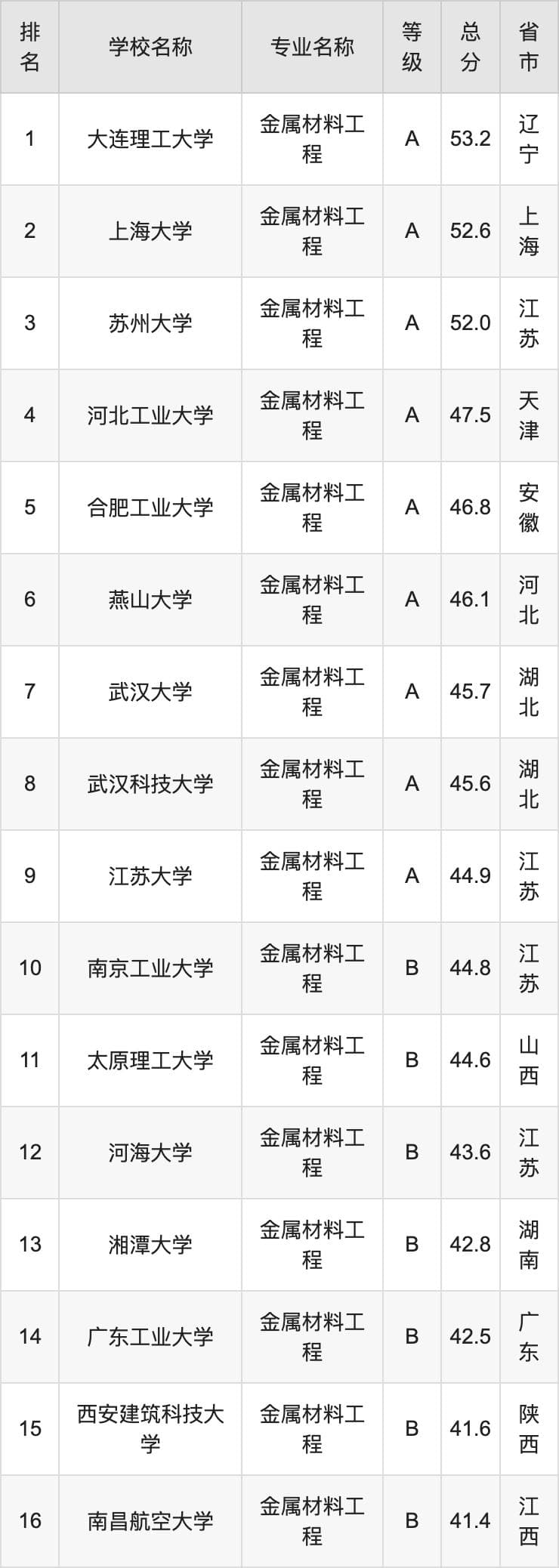 2024年金属材料工程专业全国大学排名：含最好的10所本科名校
