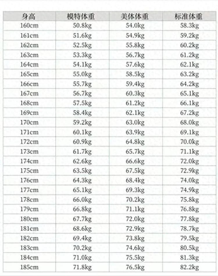 2025年标准身高体重对照表：也许你并不胖，别再体重焦虑了