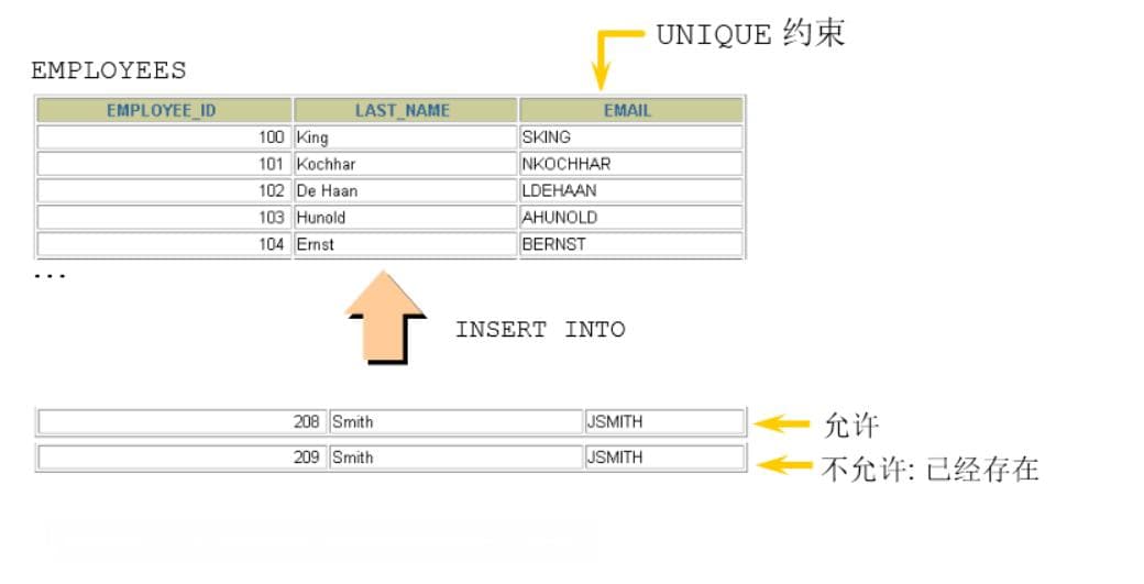 MySQL唯一性约束（unique）详解