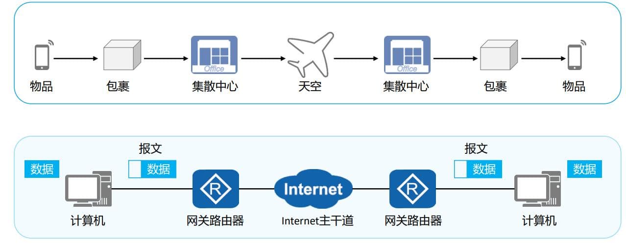 Datacom-HCIA-01 数据通信网络基础