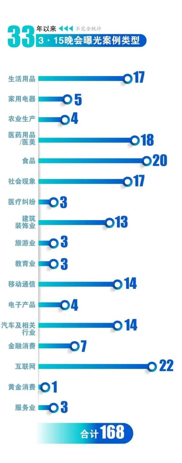 那些被3·15晚会点名的品牌，现在什么样？