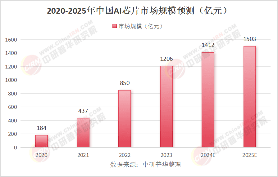 2025年全球与中国AI芯片行业现状及发展趋势预测