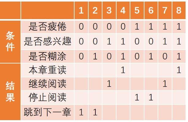 软件测试方法 | 手把手用决策表法画一个决策表（判定表）