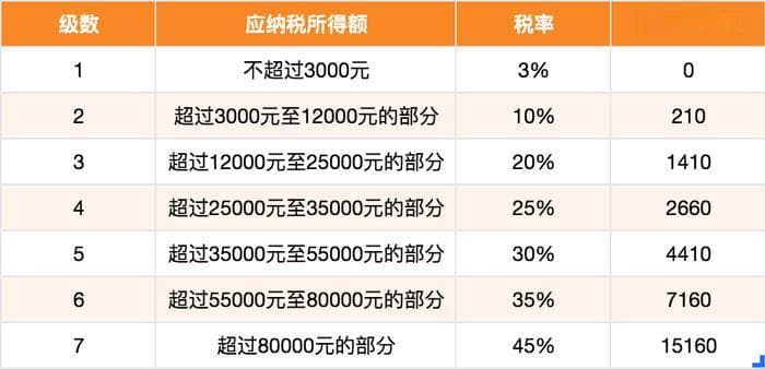 交钱还是捡钱？奖金计税这样选