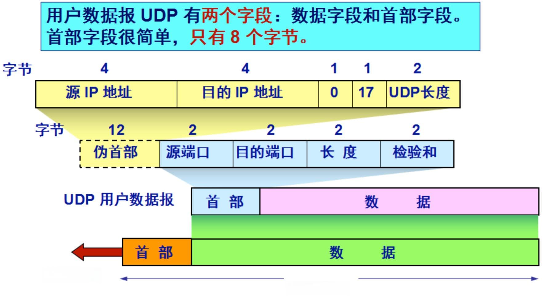 为什么实时音视频通信通常选择使用UDP？（常见应用场景）