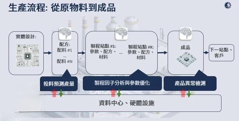 AI在半导体制造流程的实际应用